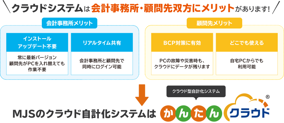 かんたんクラウドは会計事務所・顧問先双方にメリットがあります