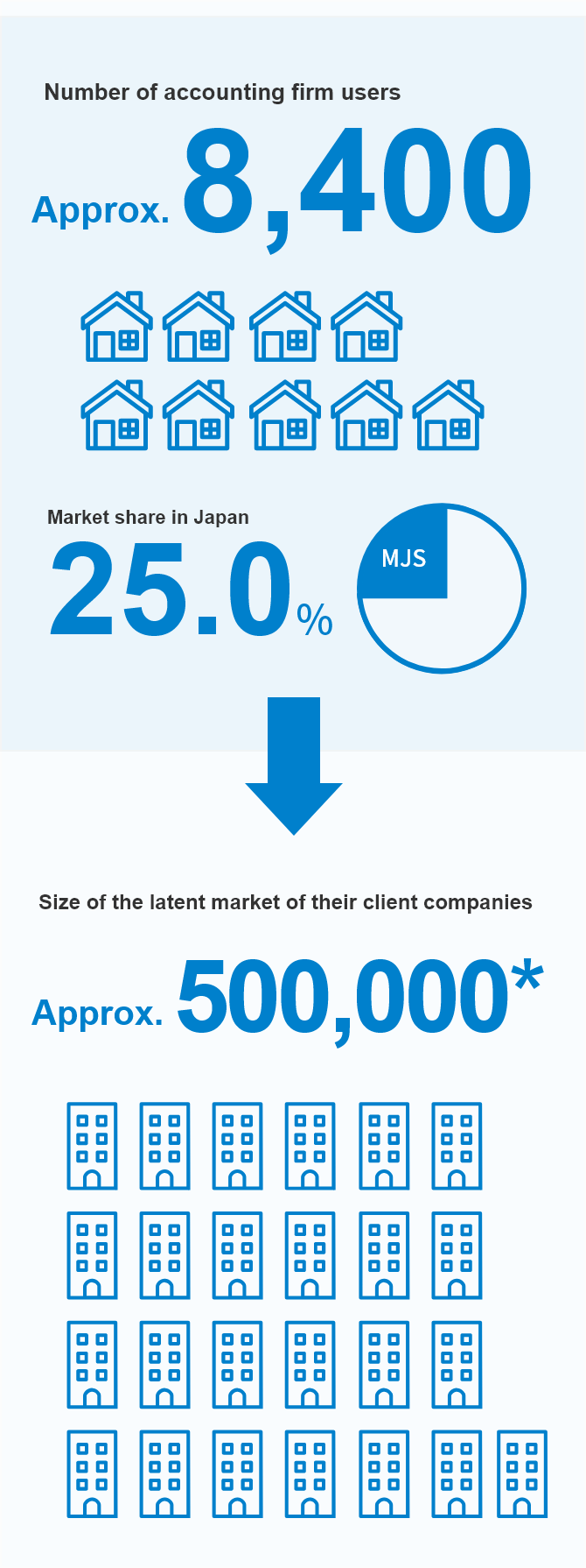 Number of accounting firm users Approx.8,400