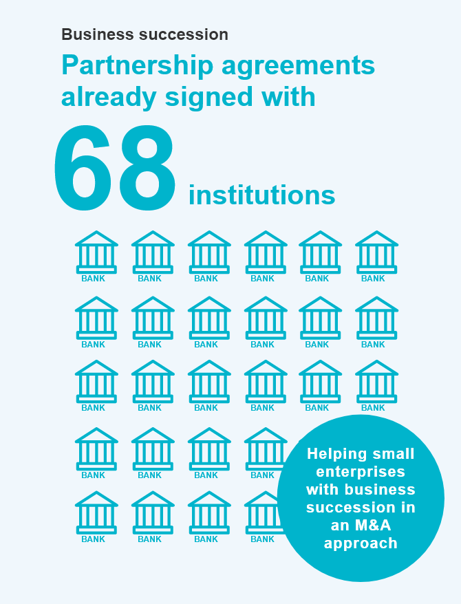 Business succession Partnership agreements already signed with 65 institutions
