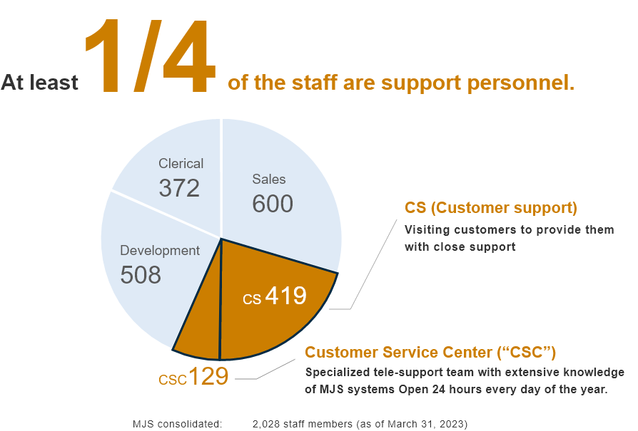 At least 1/4 of the staff are support personnel.