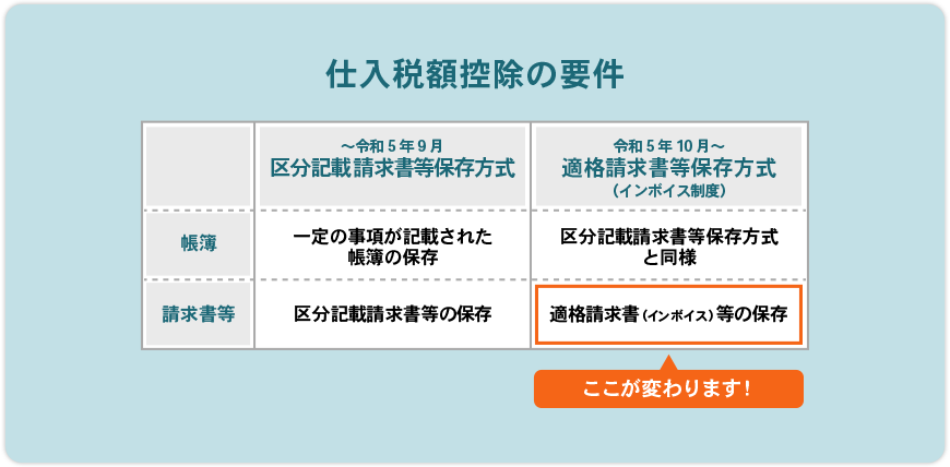 仕入税額控除の要件