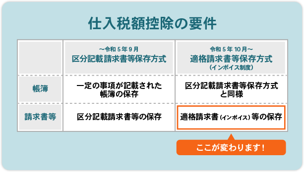 仕入税額控除の要件