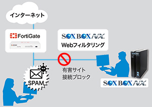 FortiGate / SOXBOX NX