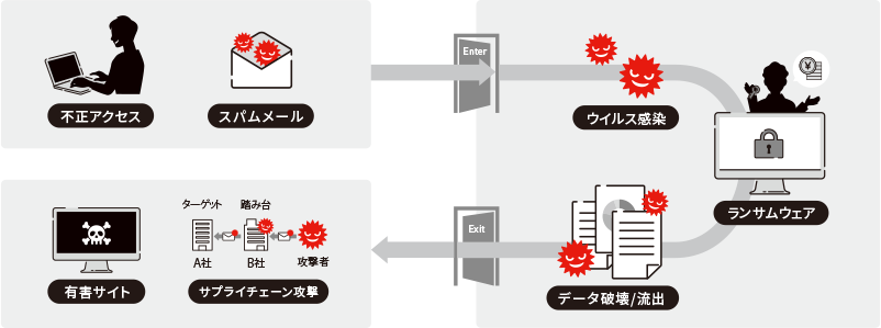 セキュリティ対策の課題 セキュリティ対策の課題