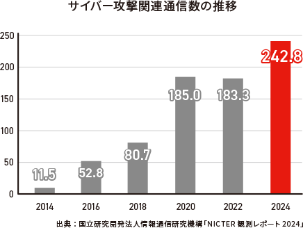 サイバー攻撃関連通信数の推移 サイバー攻撃関連通信数の推移