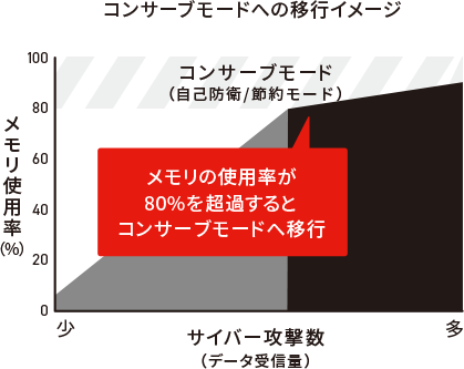 コンサーブモードへの移行イメージ コンサーブモードへの移行イメージ