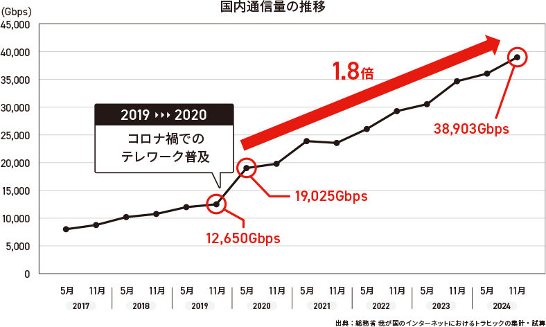 国内通信量の推移 国内通信量の推移
