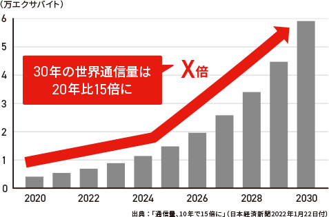 世界の通信量の予測グラフ 世界の通信量の予測グラフ