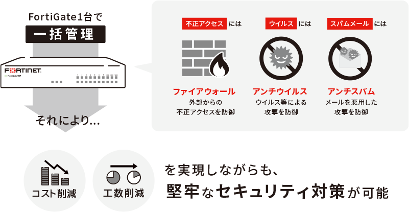 コスト削減・工数削減を実現しながらも、堅牢なセキュリティ対策が可能 コスト削減・工数削減を実現しながらも、堅牢なセキュリティ対策が可能