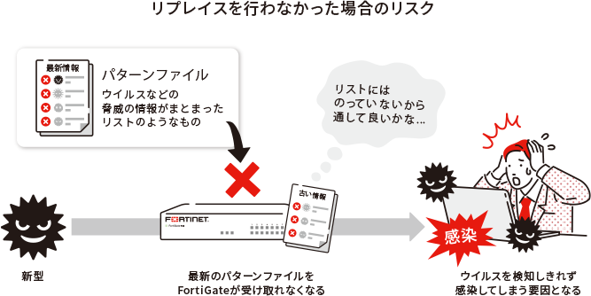 リプレイスを行わなかった場合のリスク リプレイスを行わなかった場合のリスク