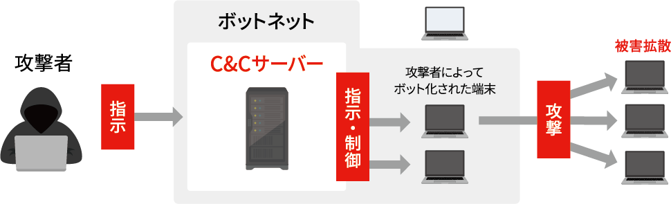 C&Cサーバーを遮断で被害拡大を防ぐ