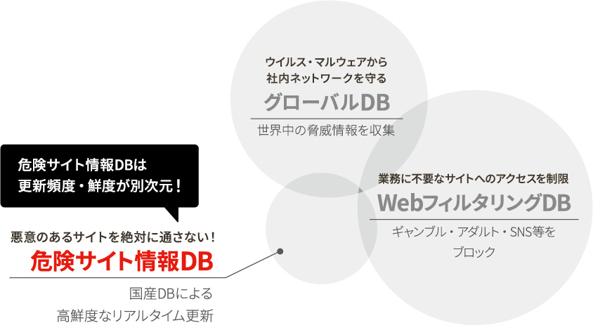 FortiGateとwebフィルタリングの併用