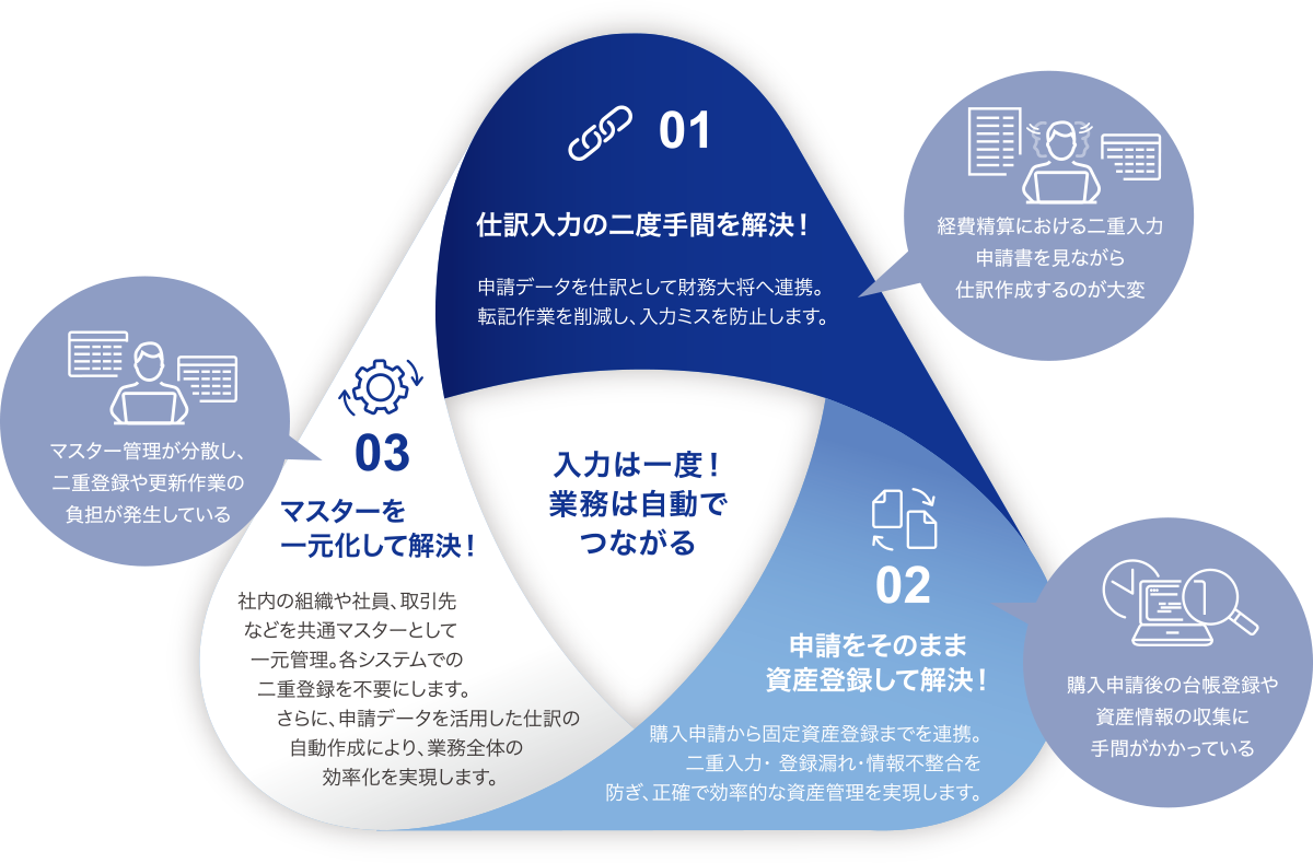 入力は一度!業務は自動でつながる 入力は一度!業務は自動でつながる