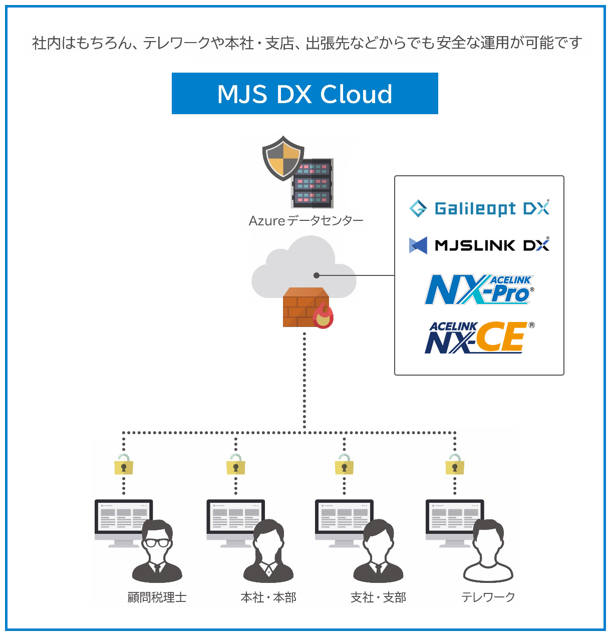 MJS DX Cloud説明図