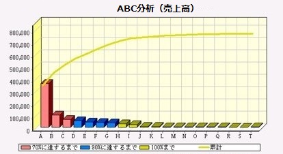 売上高