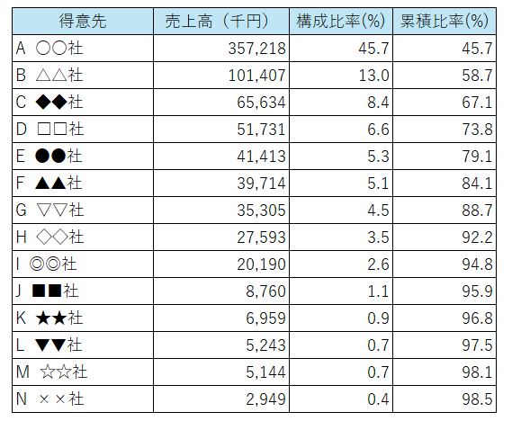 売上高