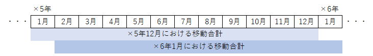 図表2