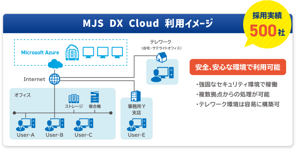 MJS DX Cloud 利用イメージ