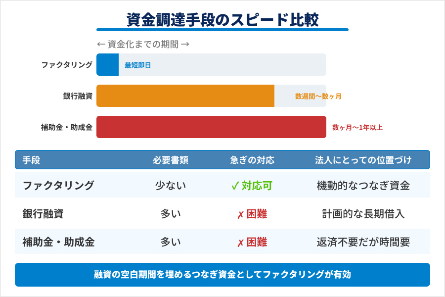 銀行融資・補助金・ファクタリングの資金化スピード比較