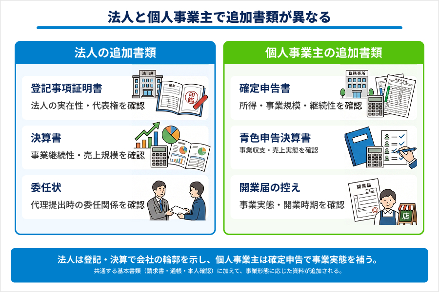 法人と個人事業主で異なるファクタリングの必要書類