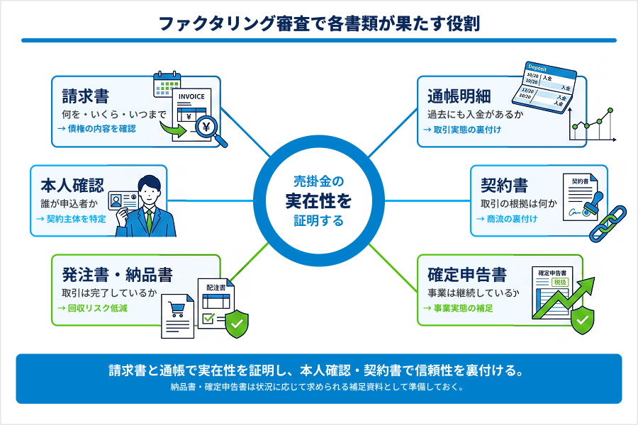 ファクタリングの必要書類一覧
