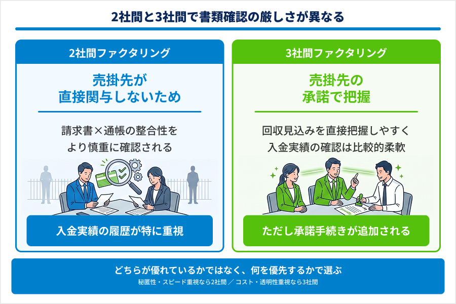 2社間と3社間ファクタリングで異なる必要書類の違い