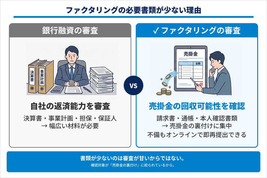 ファクタリングの必要書類が少ない理由