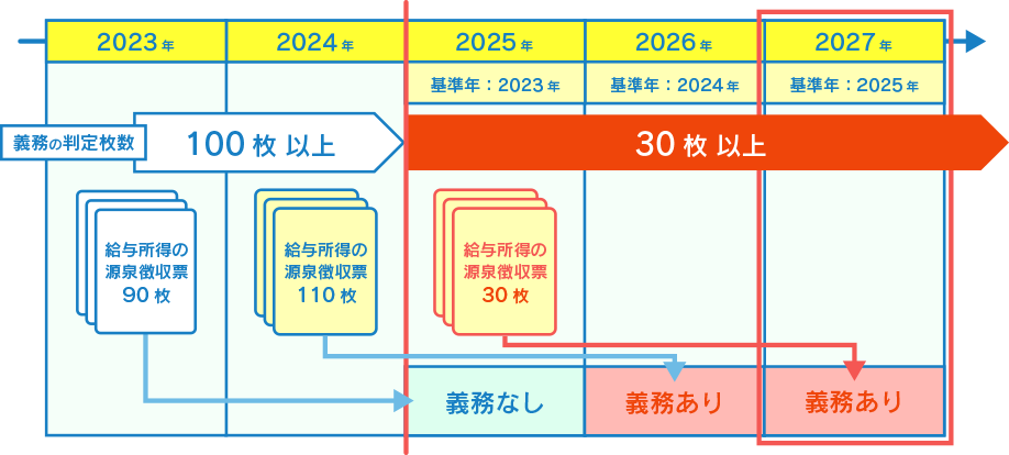 法定調書の電子申告義務化判断のタイムライン