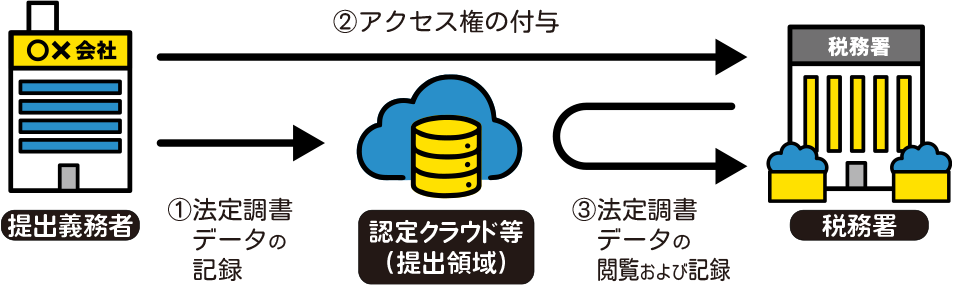 認定クラウドサービスでの提出フロー