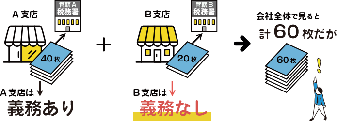 支店ごとで別の管轄税務署に提出している場合のイメージ図