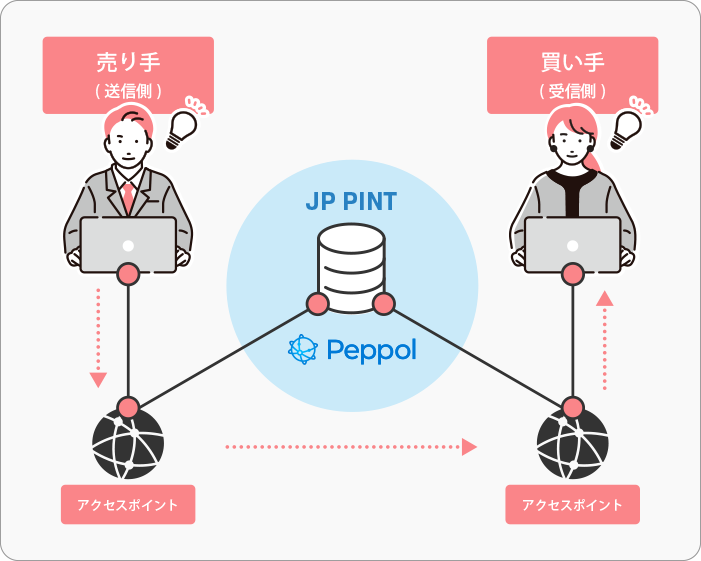 電子インボイスの仕組み図