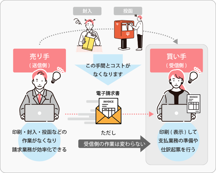 電子請求書による効率化の図