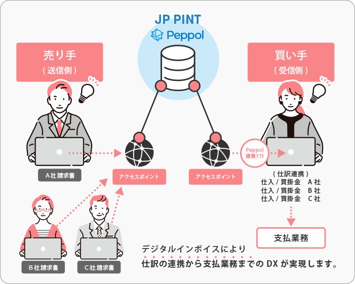 デジタルインボイスにより仕訳の連携から支払業務までのDX化が実現