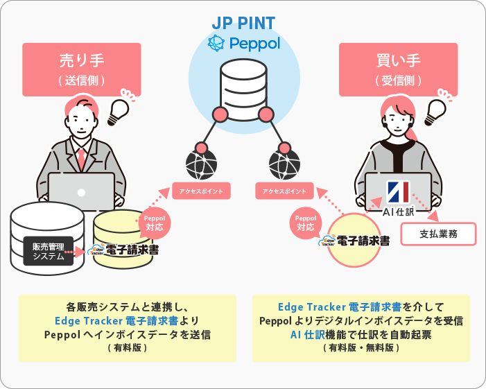 Edge Tracker 電子請求書による効率化の図