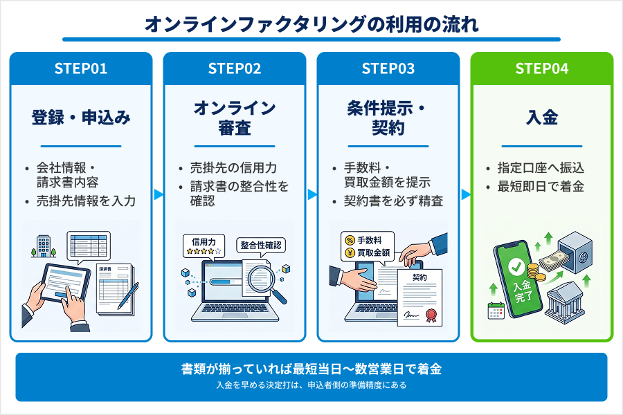 オンラインファクタリングの申込みから入金までの4ステップ