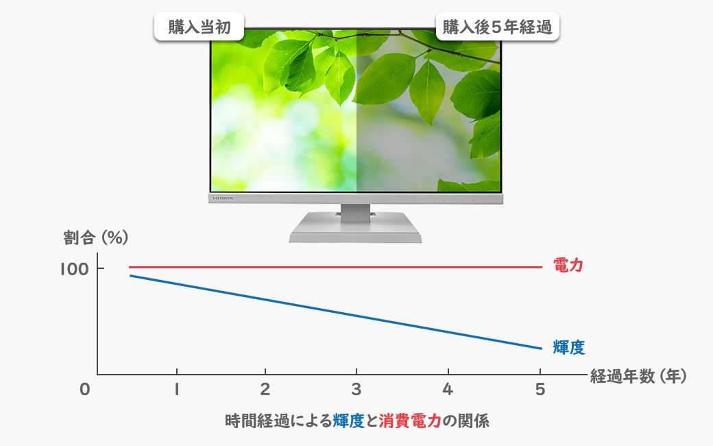 時間経過による輝度と消費電力の関係