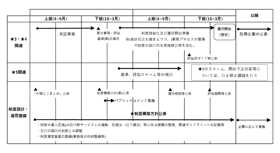 セキュリティ対策評価制度（SCS評価制度）のスケジュール