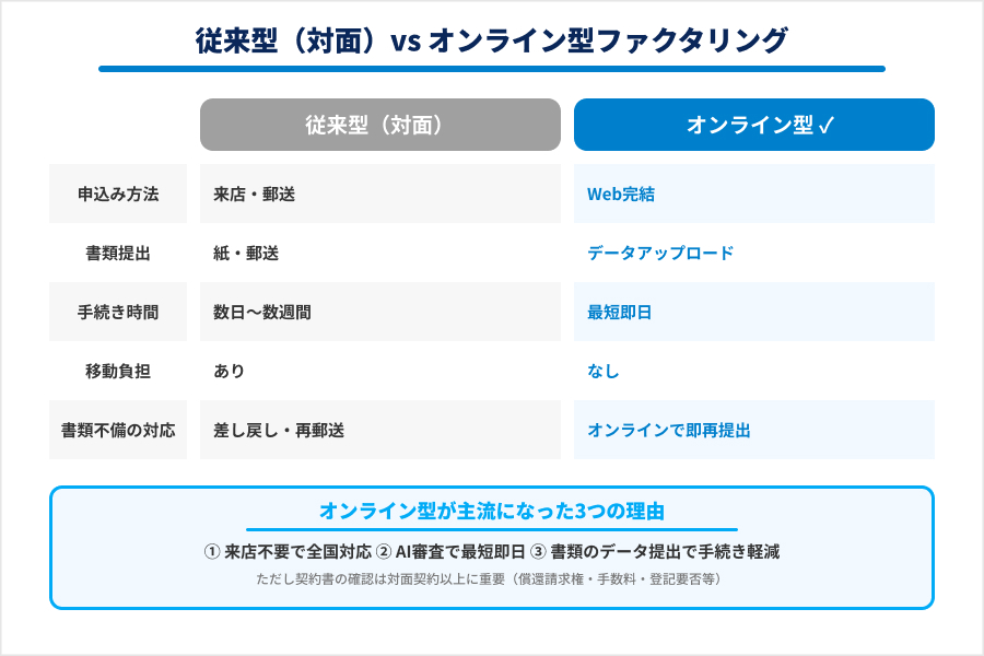 従来型（対面）vs オンライン型ファクタリングの比較