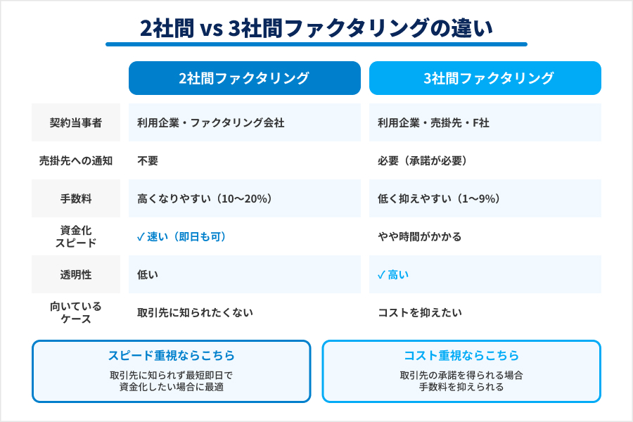 2社間 vs 3社間ファクタリングの違い — 契約当事者・通知・手数料・スピードの比較