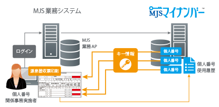 MJSマイナンバー MJSマイナンバー
